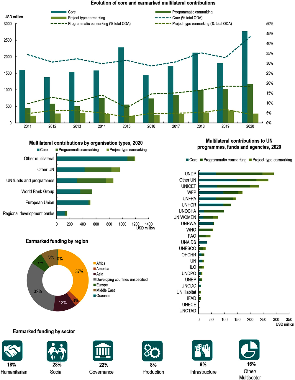 Figure A B.27. Sweden: Use of the multilateral system